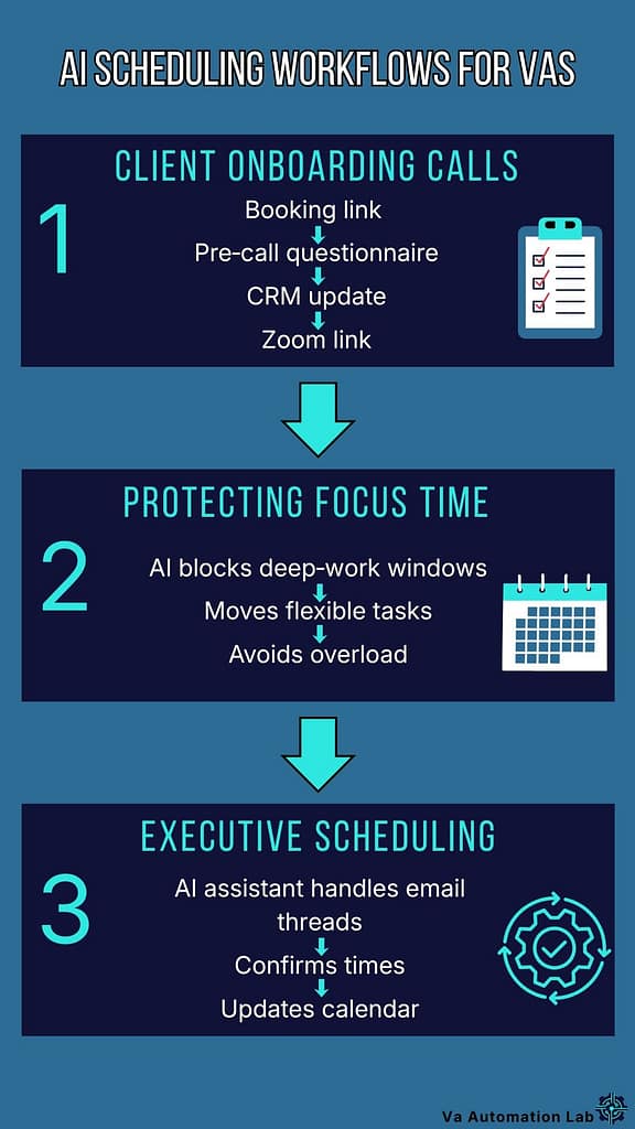 Three calendar automation workflows for virtual
assistants — client onboarding call setup, focus
time protection, and weekly check-in automation