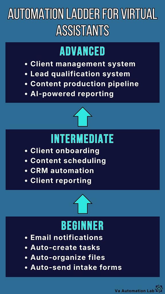 Automation ladder for virtual assistants — three levels from beginner quick wins to intermediate client operations to advanced full automation systems.