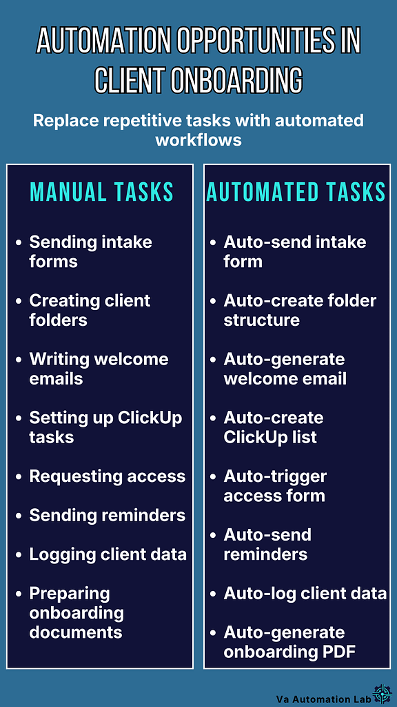 How to automate client onboarding for virtual assistants - Manual vs automated onboarding task comparison.