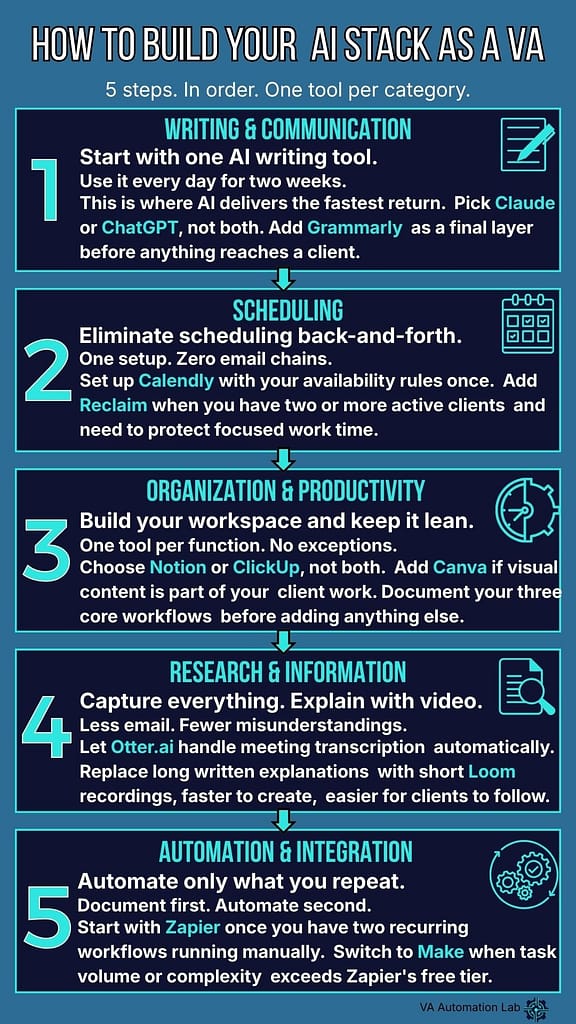 Step-by-step guide to building an AI stack for virtual assistants - five categories in order: writing and communication, scheduling,
organization and productivity, research and information,
and automation and integration
