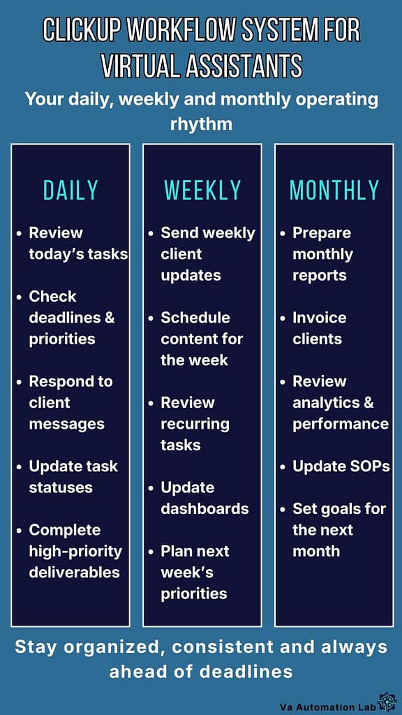 Daily, weekly, and monthly ClickUp workflow routines for virtual assistants: structured operational cycles for multi-client task management.