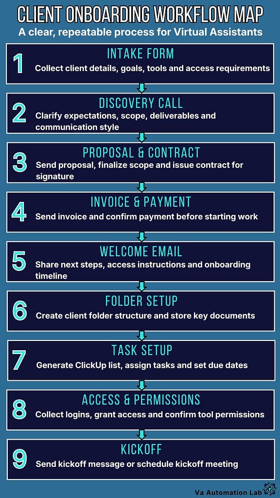 Client onboarding workflow map for virtual assistants: nine stages from intake form to kickoff with
automation triggers at each step.