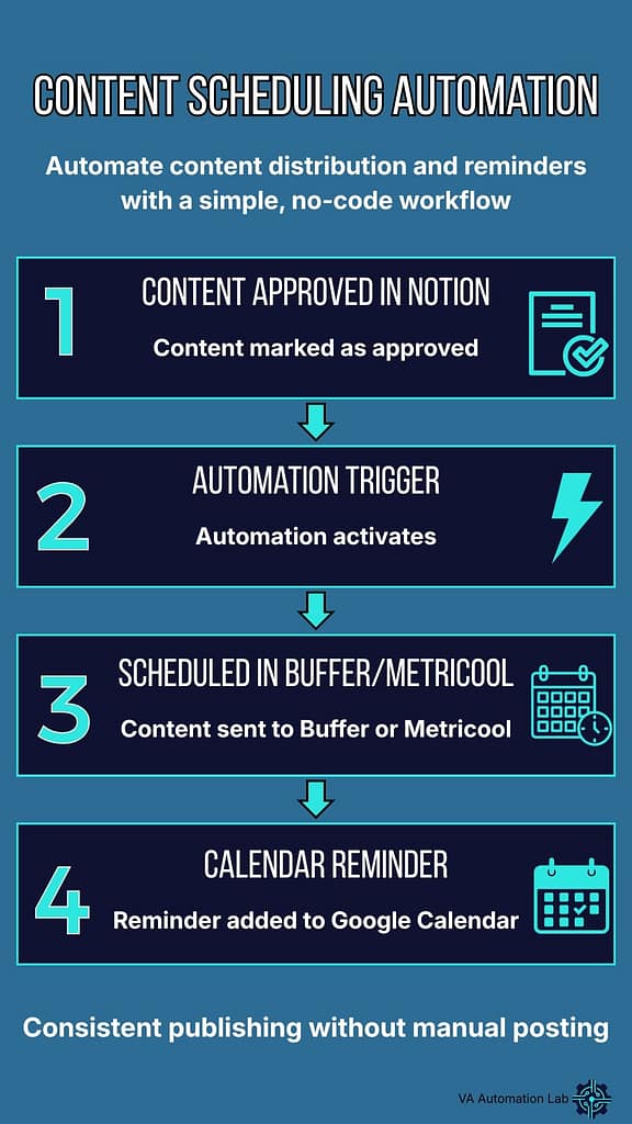 Content scheduling automation workflow for virtual assistants, from content approval in Notion to automated scheduling in Buffer or Metricool