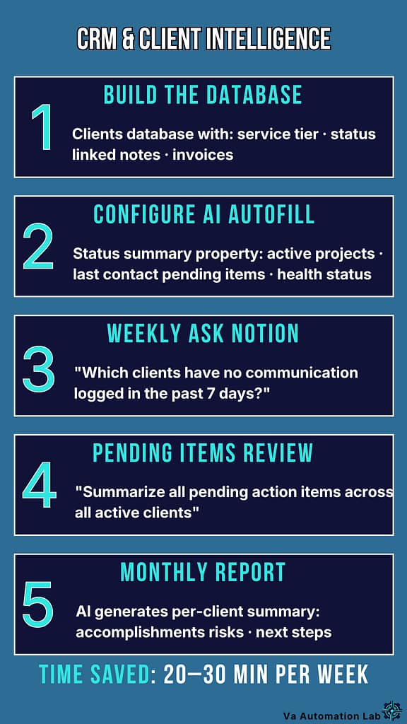 Notion AI workflow 5 for virtual assistants: CRM and client intelligence system with AI Autofill status summaries, weekly Ask Notion queries, and monthly client reports.