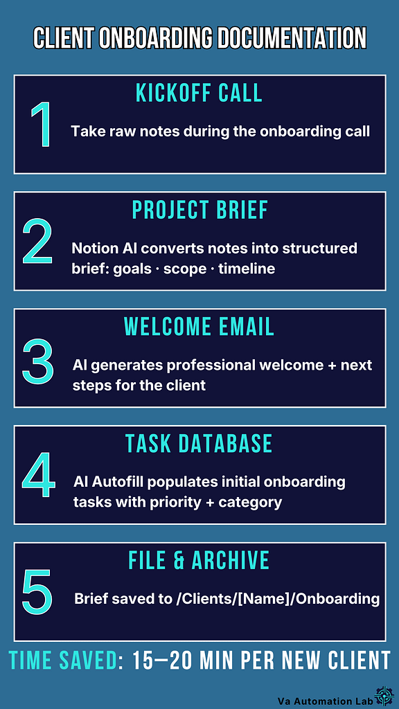 Notion AI workflow 2 for virtual assistants: five-step client onboarding documentation process from kickoff call notes to project brief, welcome email, and task database population.