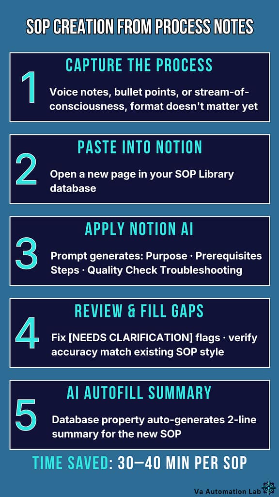 Notion AI workflow 3 for virtual assistants: SOP creation from raw process notes in five steps: capture, paste, AI generation, review, and database auto-summary.