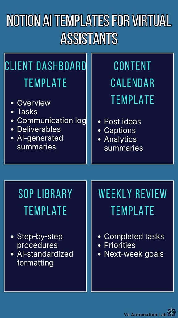 Four Notion AI templates for virtual assistants: client dashboard, content calendar, SOP library,
and weekly review system.