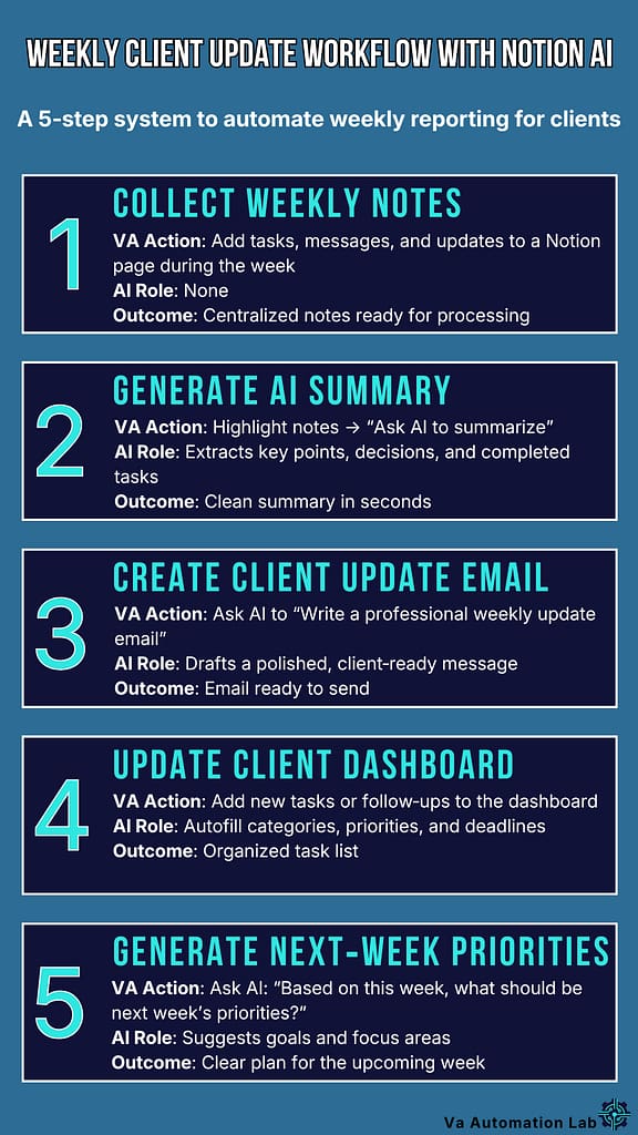 Weekly client update Notion AI workflow: five steps from collecting notes to generating and sending a
structured status email.