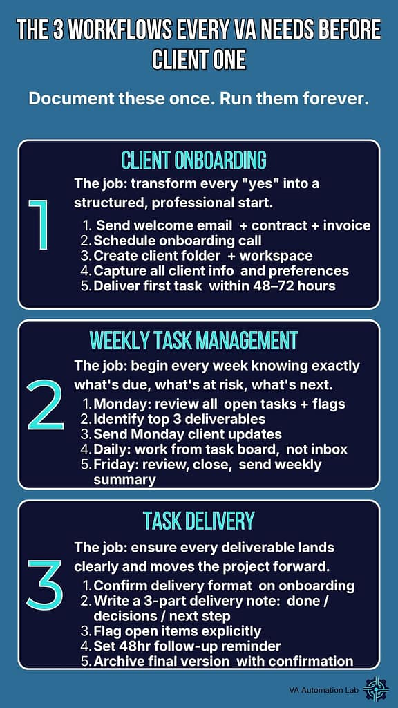 Virtual assistant workflows for beginners — client
onboarding, weekly task management and task delivery.