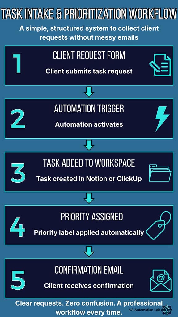 Task intake and prioritization automation workflow for virtual assistants, from client form submission to automatic task creation and confirmation.