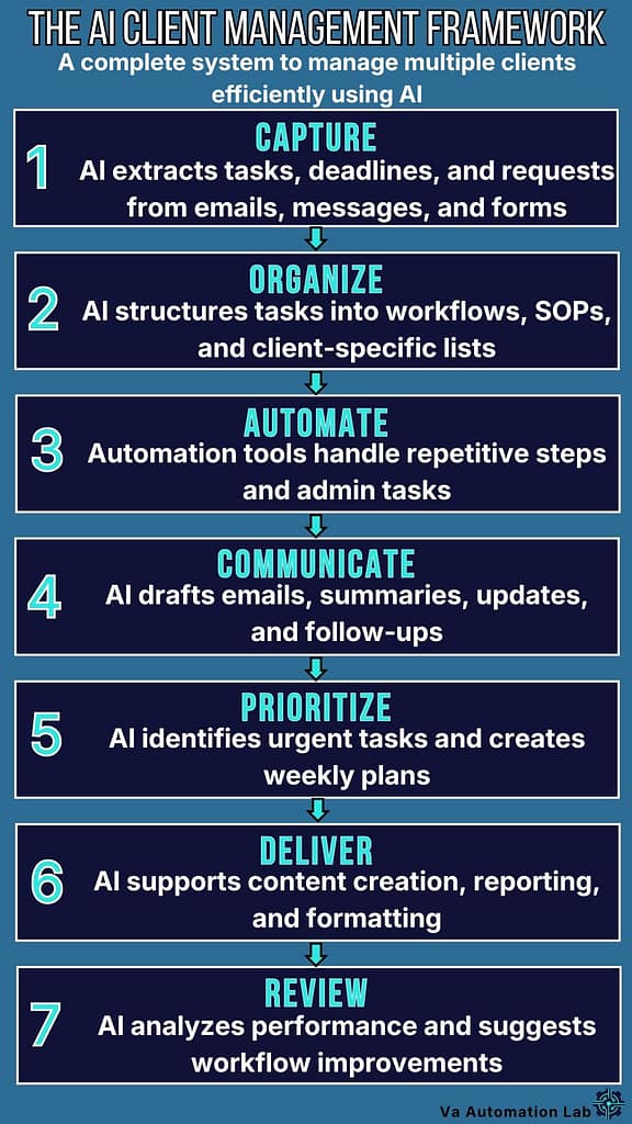 Seven-stage AI client management framework for virtual assistants — capture, organize, automate, communicate, prioritize, deliver, and review as a connected operational cycle.