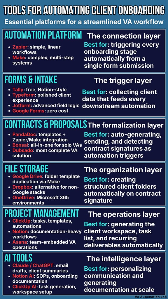 Six tool categories for automating client onboarding
for virtual assistants: automation platform, forms, contracts, file storage, project management, and AI tools with recommended tools for each category.