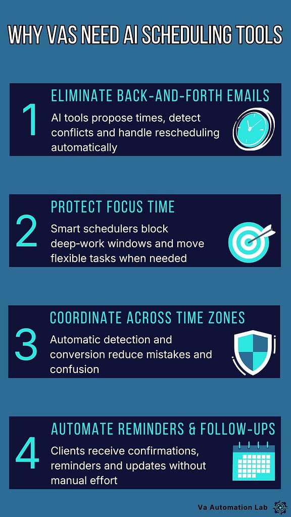 Four reasons virtual assistants need AI scheduling —
eliminating back-and-forth, protecting focus time,
managing time zones, and automating reminders.