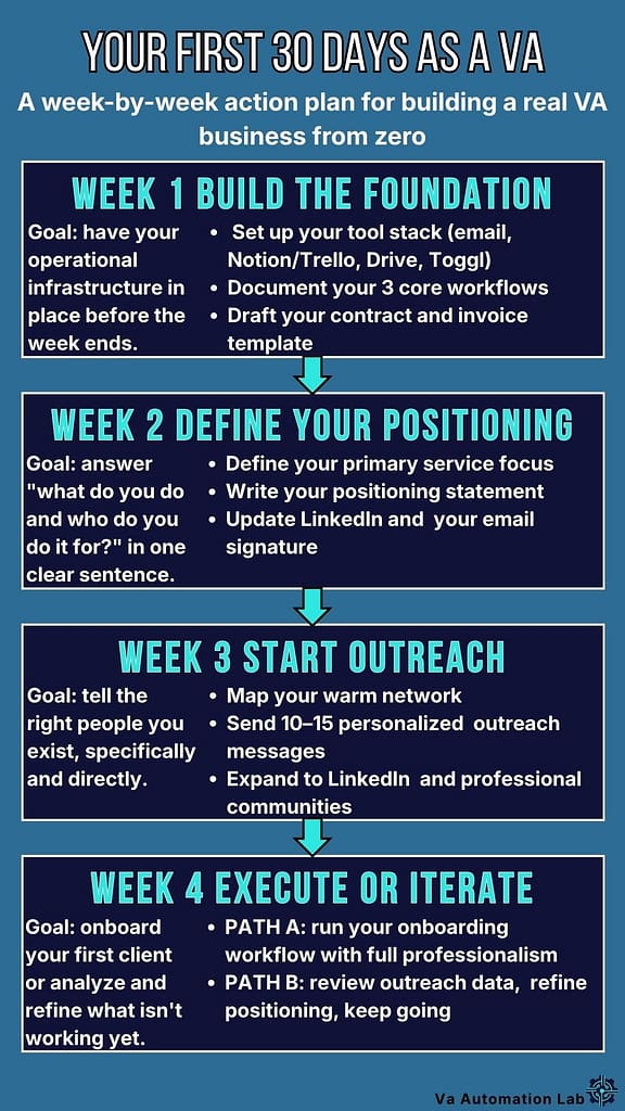 How to become a virtual assistant with AI tools —
30-day action plan for beginners starting from zero.