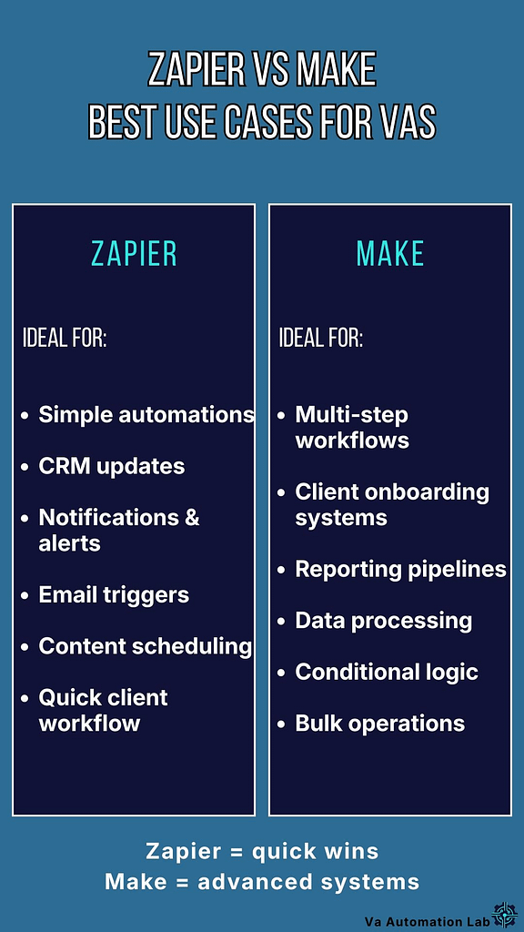 Best use cases for Zapier vs Make for virtual assistants — Zapier for simple notifications and CRM updates, Make for onboarding systems,
content pipelines, and reporting automation.