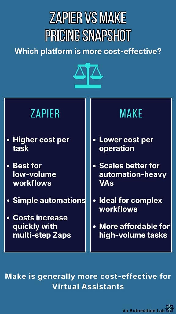 Zapier vs Make pricing comparison for virtual assistants — task-based vs operation-based models with monthly cost at each plan tier.
