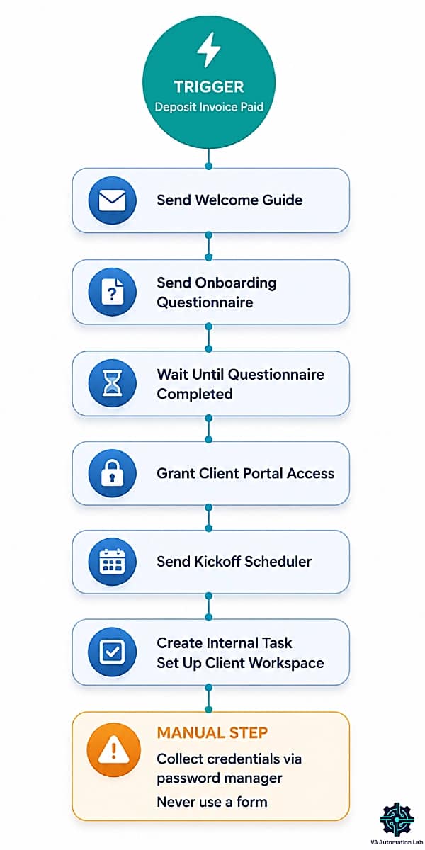 Dubsado onboarding flow diagram showing triggers and automated actions for VA clients