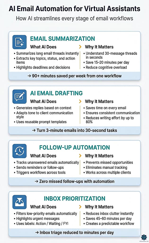AI email automation workflow for virtual assistants showing summarization, drafting, follow-up automation and inbox prioritization with time-saving benefits