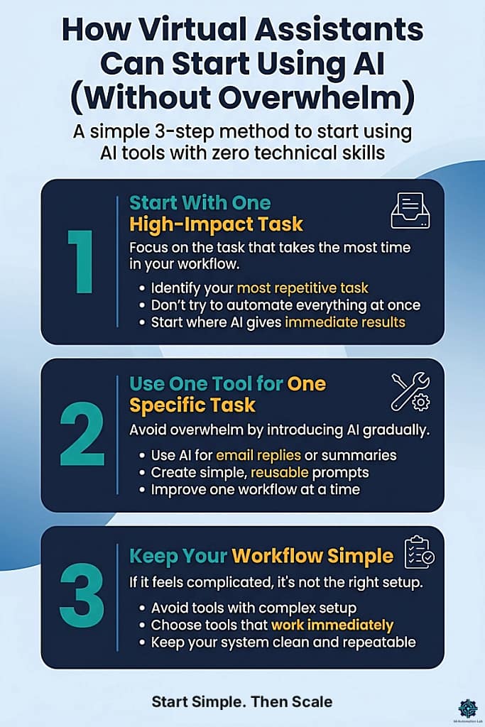 Infographic showing a 3-step method for virtual assistants to start using AI tools without overwhelm, including choosing one task, using one tool, and keeping workflows simple.