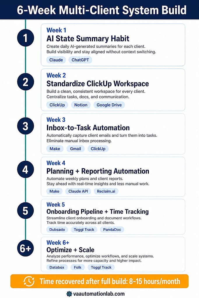 6-week implementation roadmap for multi-client VA system: from AI habits to full automation stack