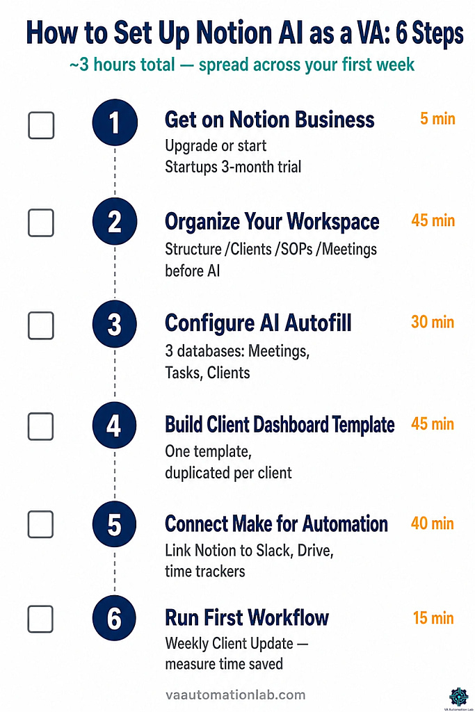 How to set up Notion AI as a virtual assistant — 6 steps from plan upgrade to first workflow execution