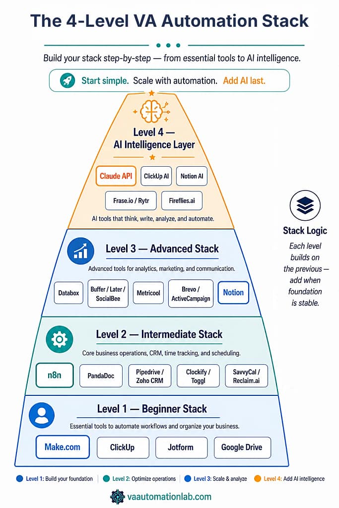 VA automation stack pyramid showing four levels from beginner to AI intelligence layer with tool recommendations at each tier