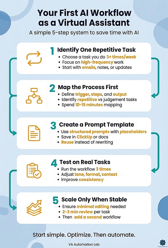 Infographic showing a 5-step AI workflow for virtual assistants, including identifying tasks, mapping processes, creating prompt templates, testing workflows, and scaling automation.