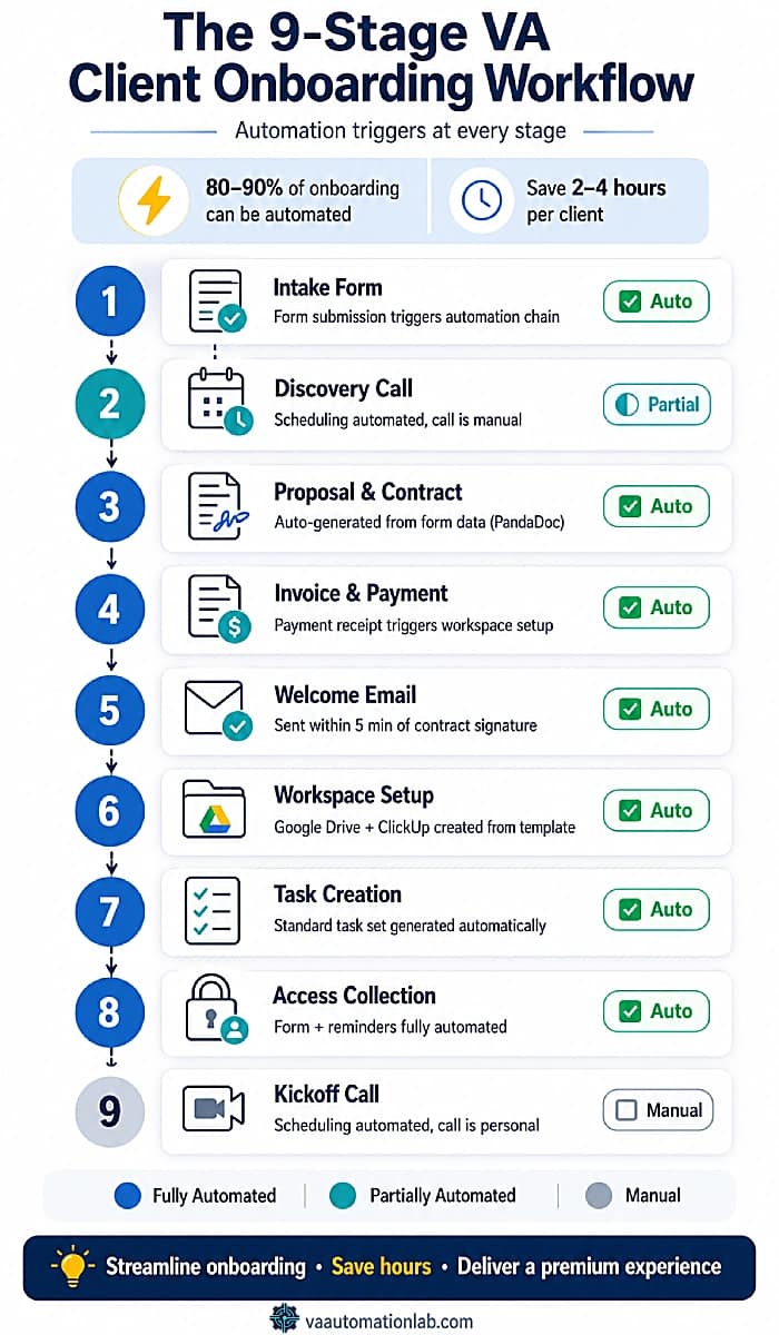 9-stage client onboarding workflow map for virtual assistants with automation triggers at each step