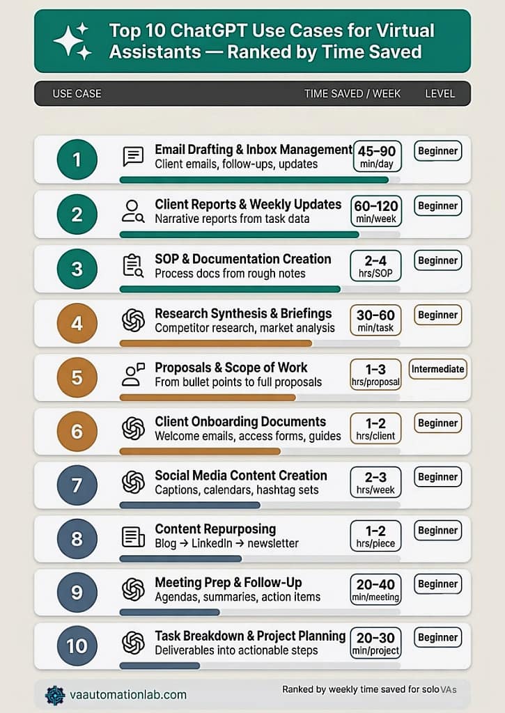 Top 10 ChatGPT use cases for virtual assistants ranked by time saved per week — from email drafting to task breakdown and project planning.