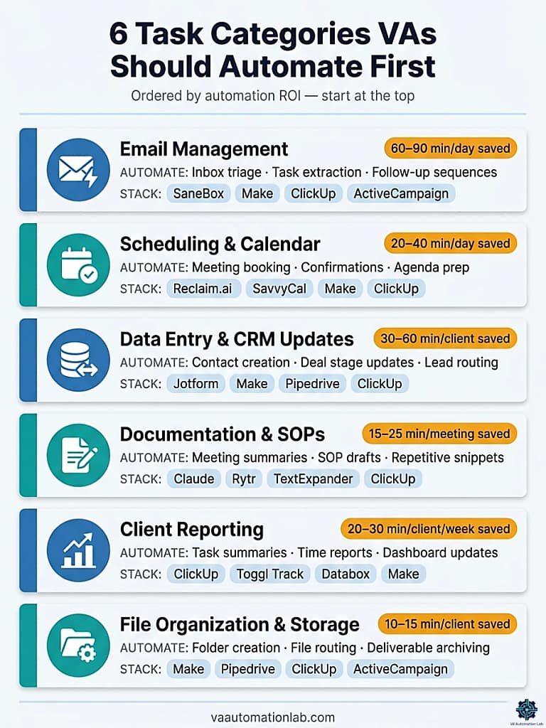 Infographic showing the 6 highest-ROI task categories virtual assistants should automate first, with recommended tools and time savings for each