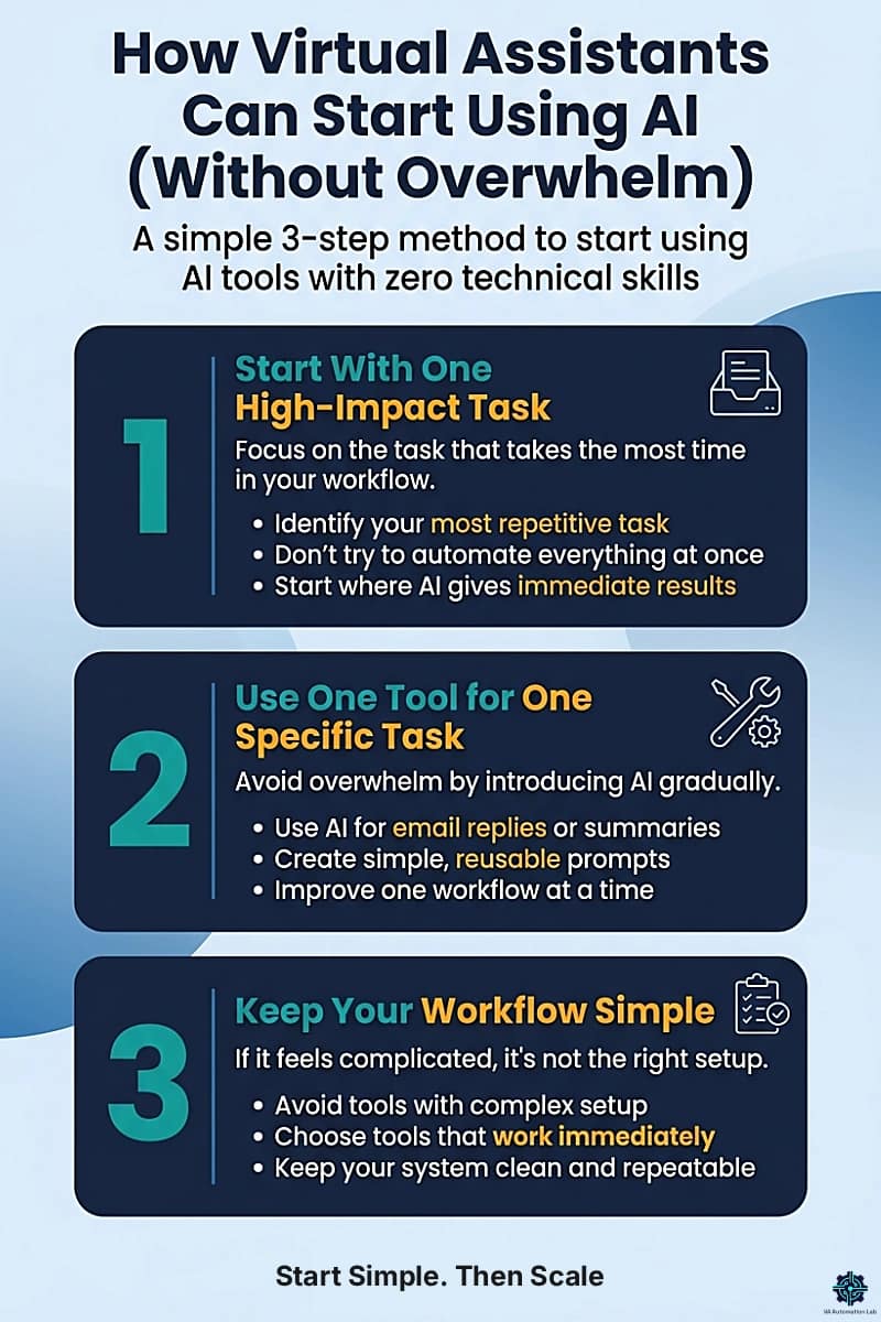 3-step method for virtual assistants to start using AI without overwhelm: choosing one task, using one tool, and keeping workflows simple.