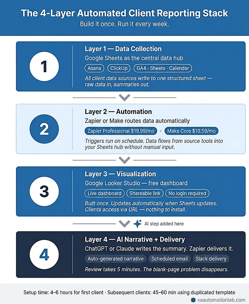 4-layer automated client reporting stack infographic: Layer 1 data collection in Google Sheets, Layer 2 automation with Zapier or Make, Layer 3 visualization in Looker Studio, Layer 4 AI narrative and scheduled delivery.