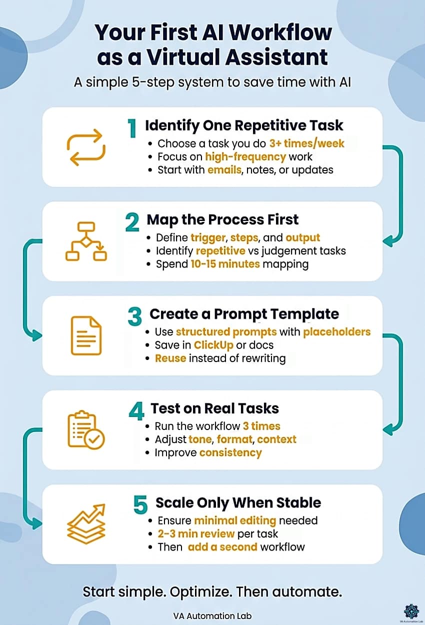 Infographic showing a 5-step AI workflow for virtual assistants, including identifying tasks, mapping processes, creating prompt templates, testing workflows, and scaling automation.