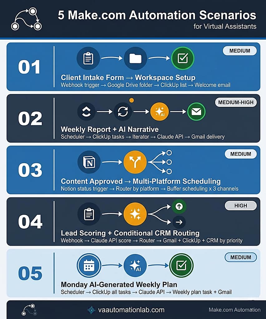 Five Make.com automation scenarios for virtual assistants — client onboarding, weekly report, content scheduling, lead scoring, weekly plan.