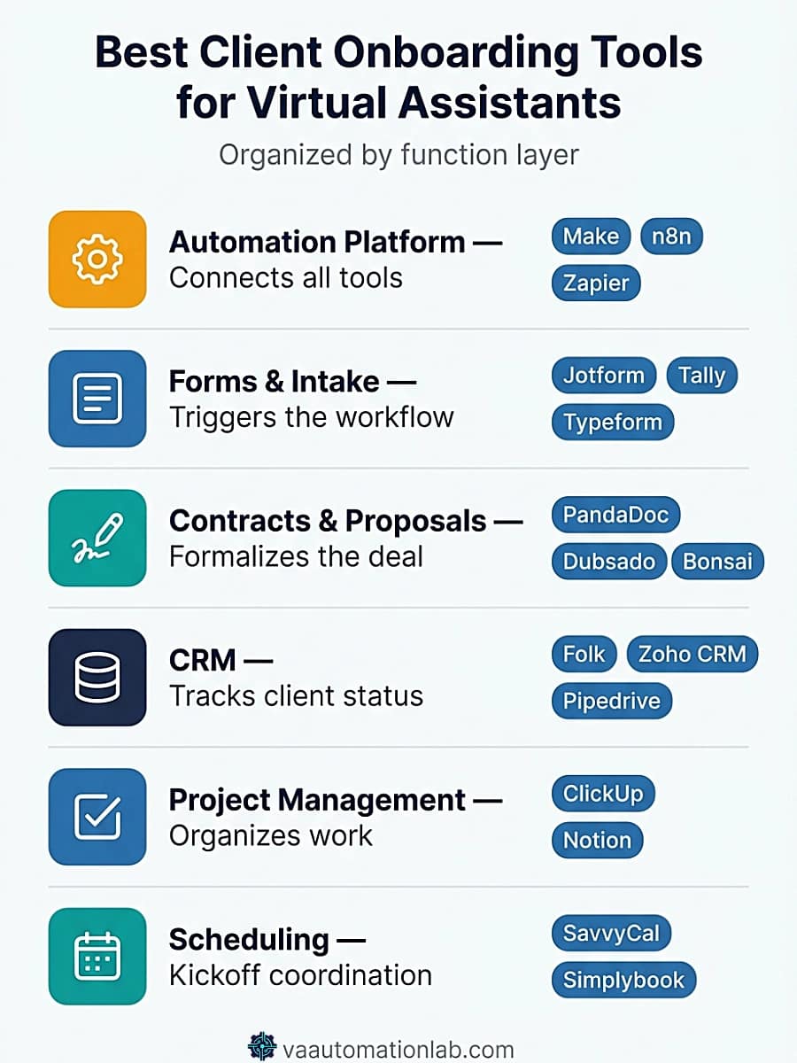 Best client onboarding automation tools for virtual assistants organized by category