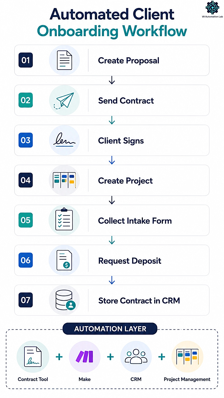 Automated client onboarding workflow with proposal, contract, e-signature, CRM, and project management steps