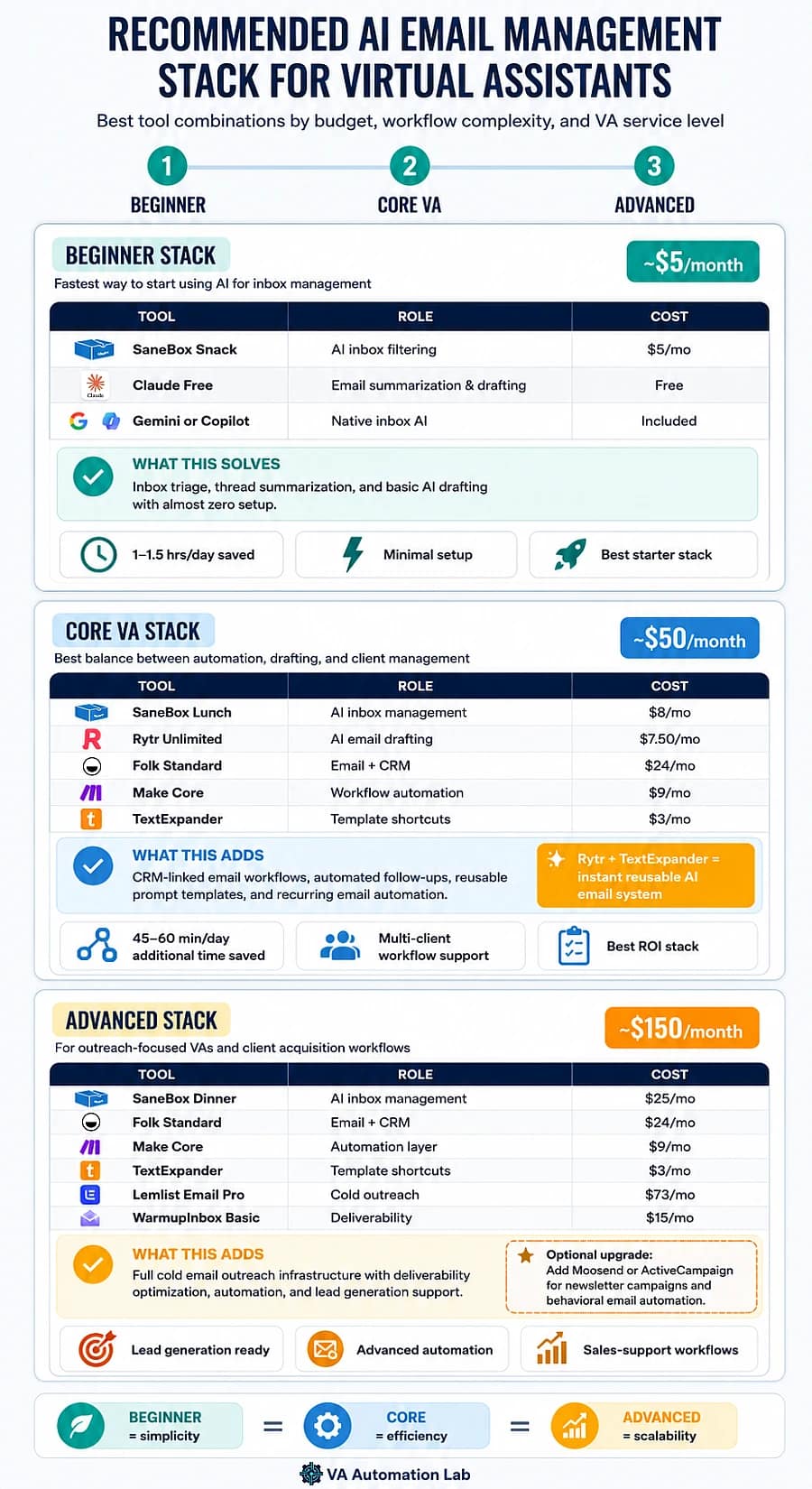 AI email management stack for virtual assistants comparing beginner, core, and advanced tool setups, by budget and use case.