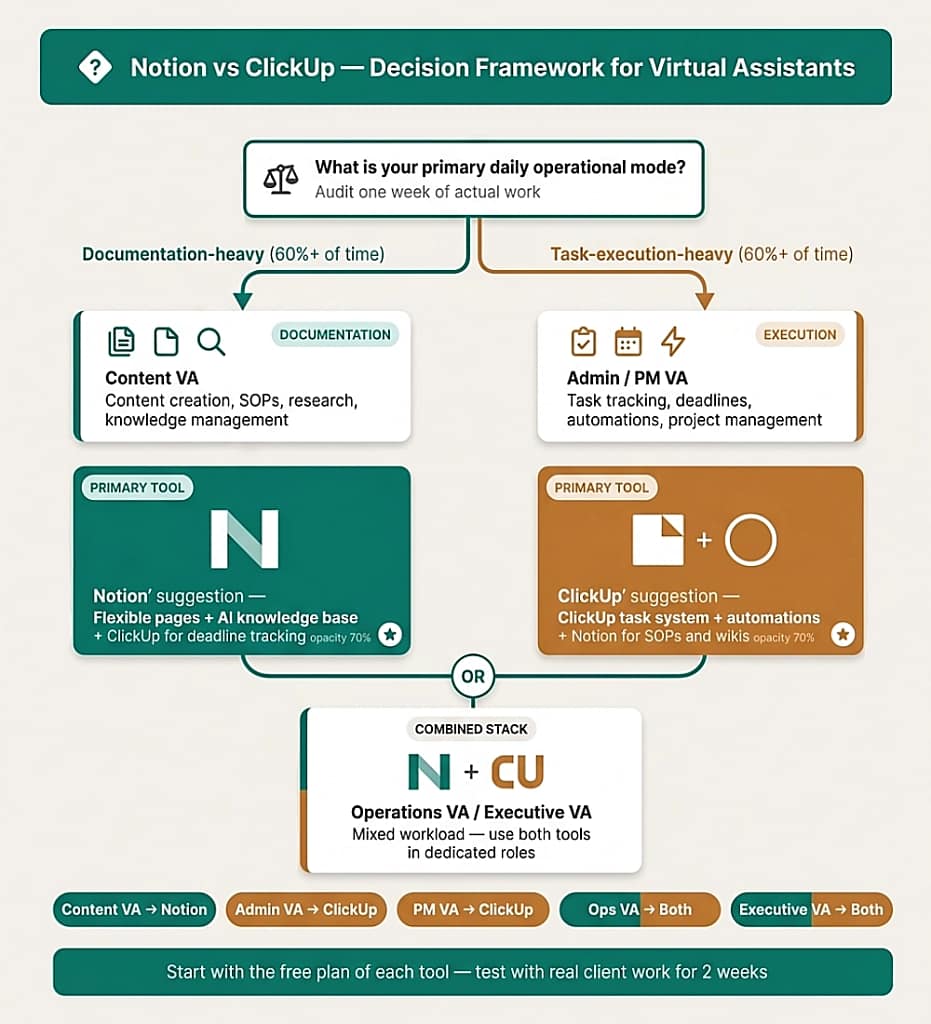 Notion vs ClickUp decision framework for virtual assistants — flowchart from work type to correct primary tool selection.
